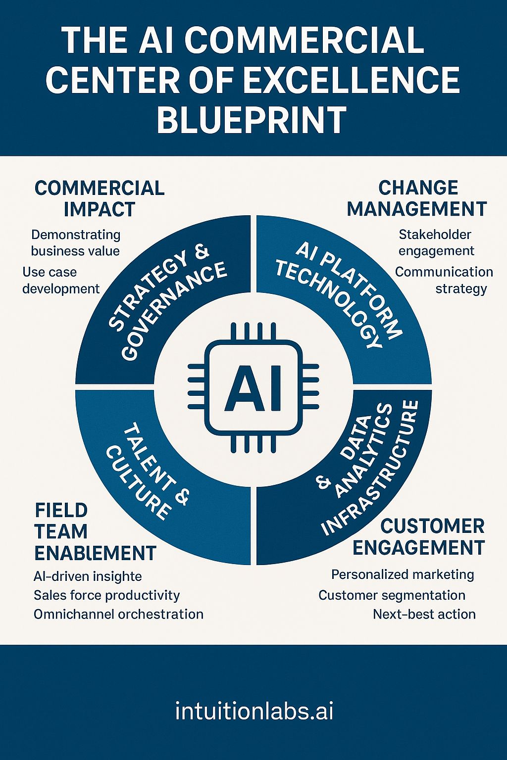 AI Commercial Center of Excellence Blueprint: Core Components