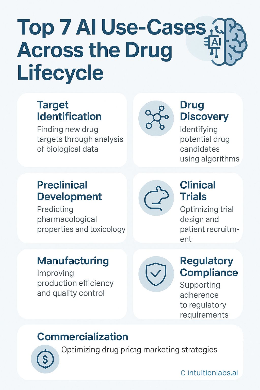 Top 7 AI Use-Cases Across Drug Lifecycle