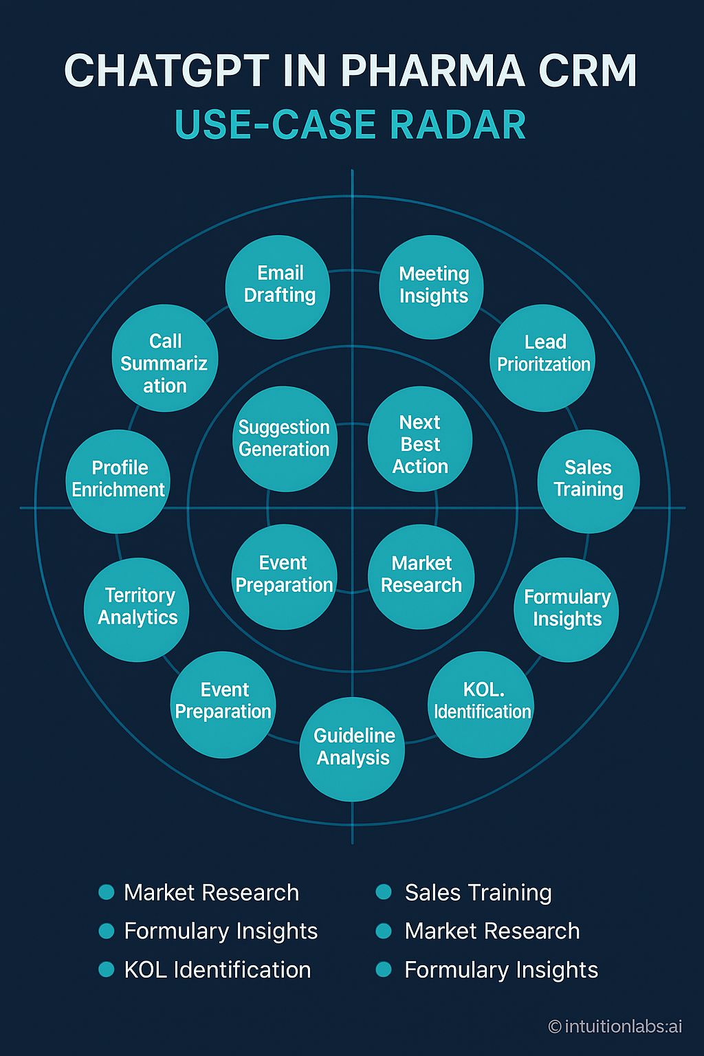 ChatGPT in Pharma CRM Use-Case Radar Diagram
