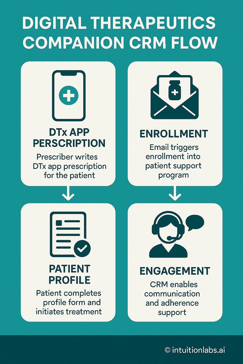 Digital Therapeutics Companion CRM Flow: App to Engagement