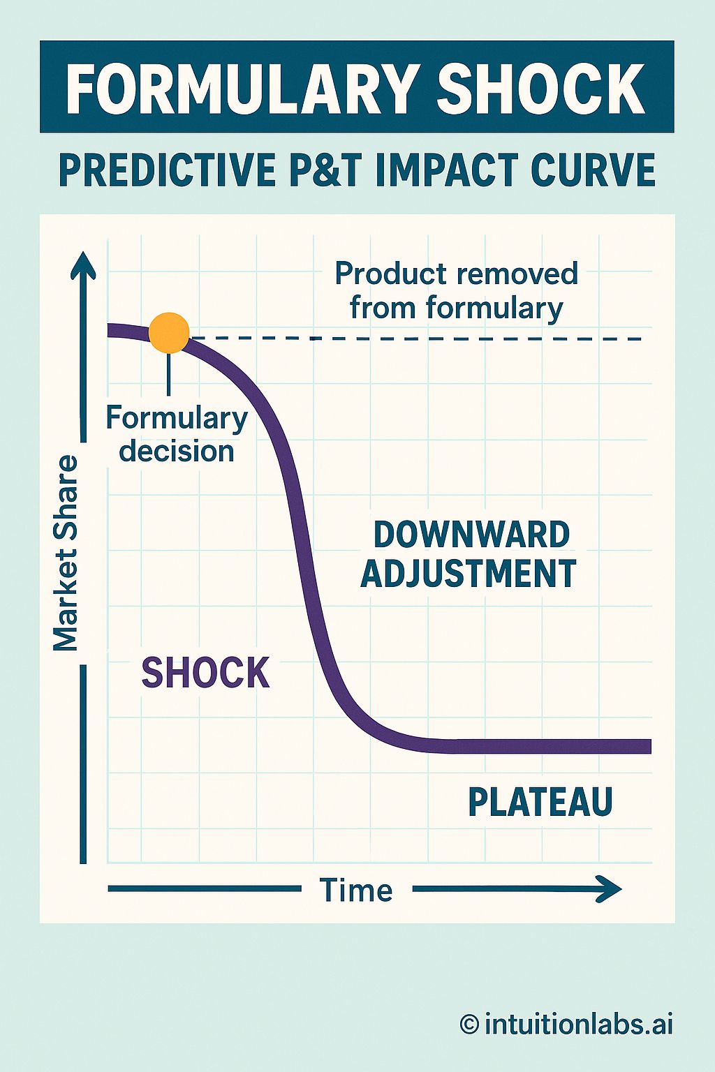 Formulary Shock: Predictive P&T Impact on Market Share