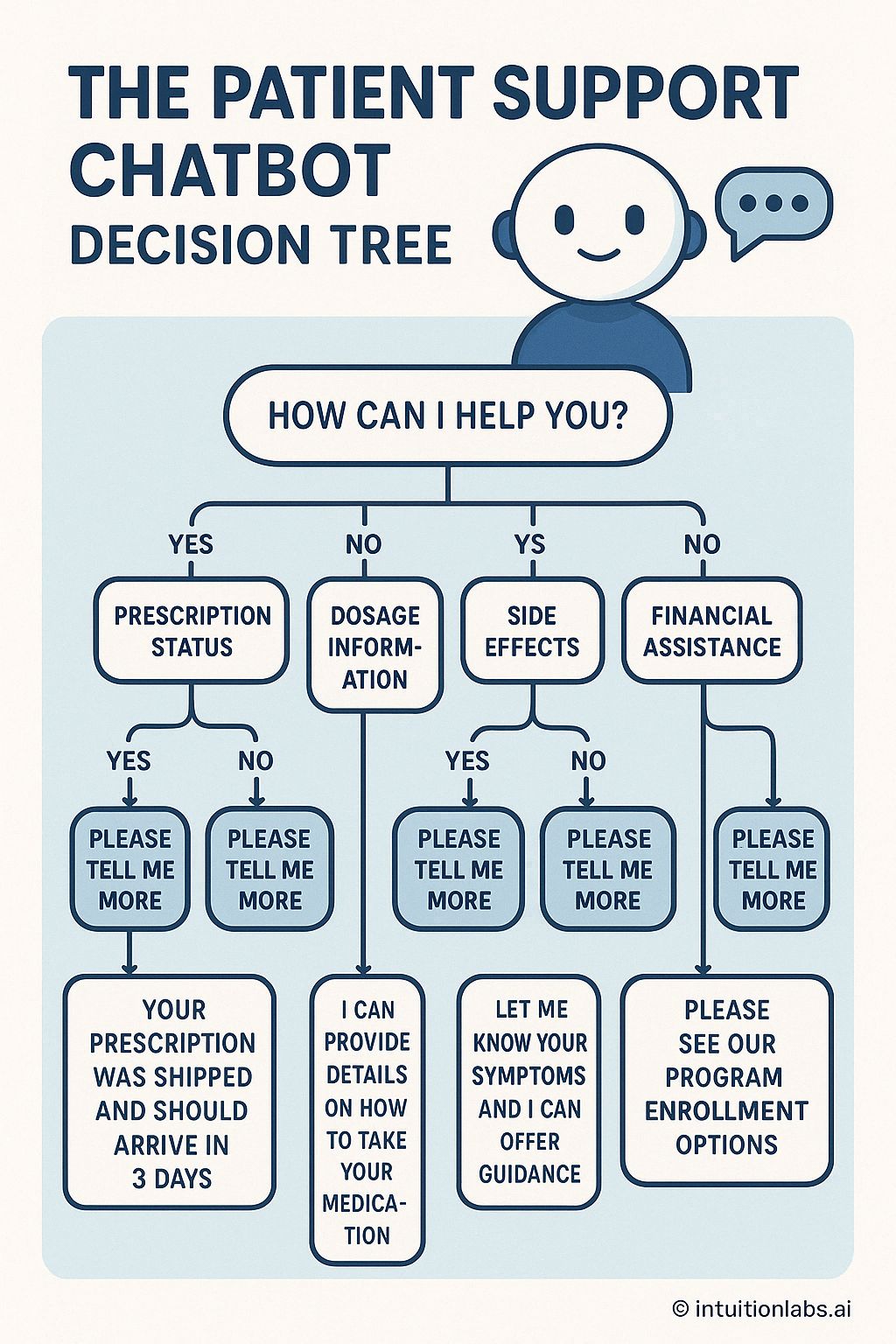 Patient Support Chatbot Decision Tree and Assistance Pathways