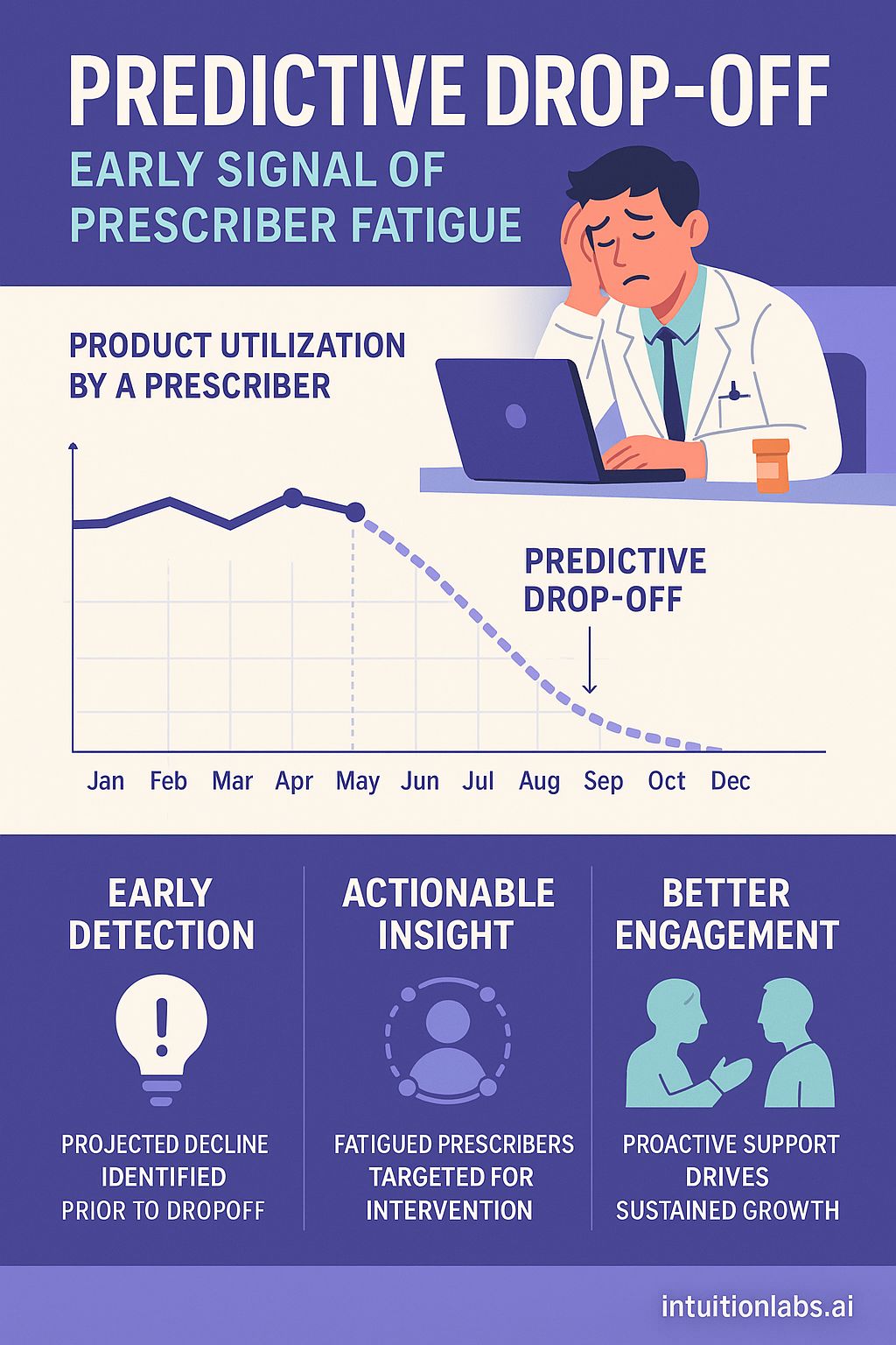 Predictive Drop-Off: Early Signal of Prescriber Fatigue