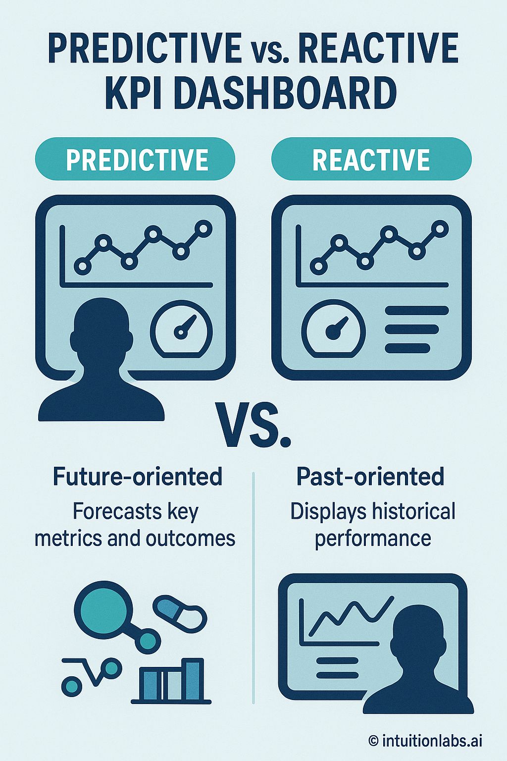 Predictive vs. Reactive KPI Dashboards: A Comparative Overview