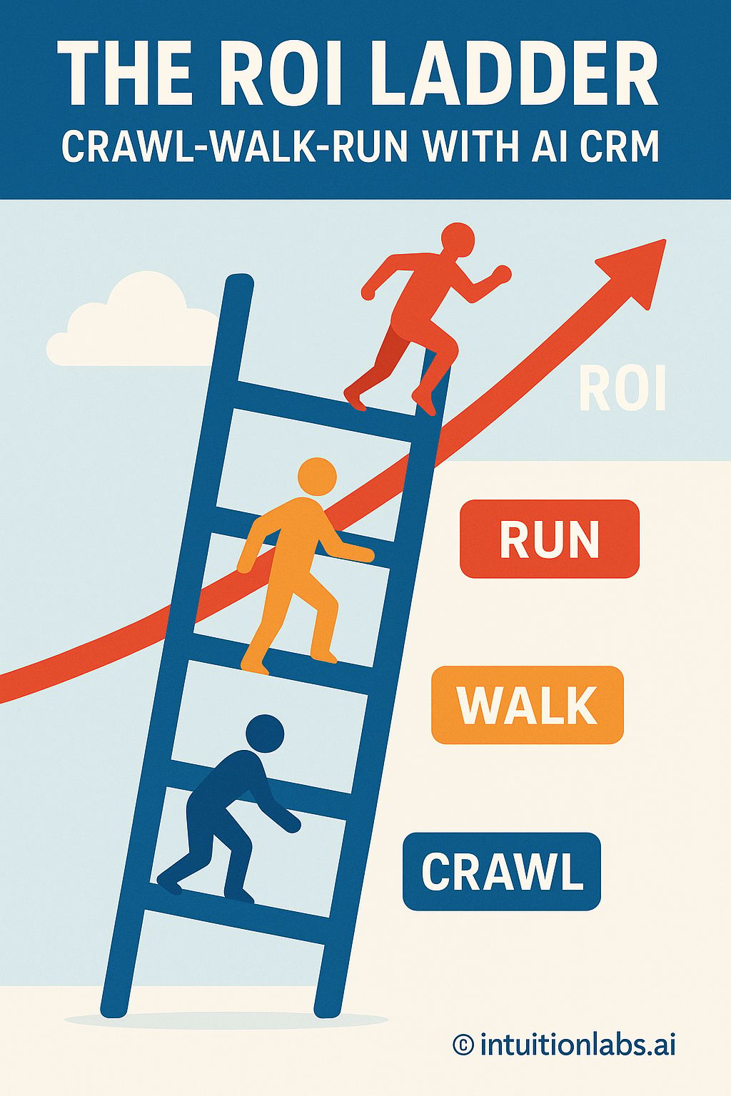 ROI Ladder: Crawl-Walk-Run with AI CRM Strategy