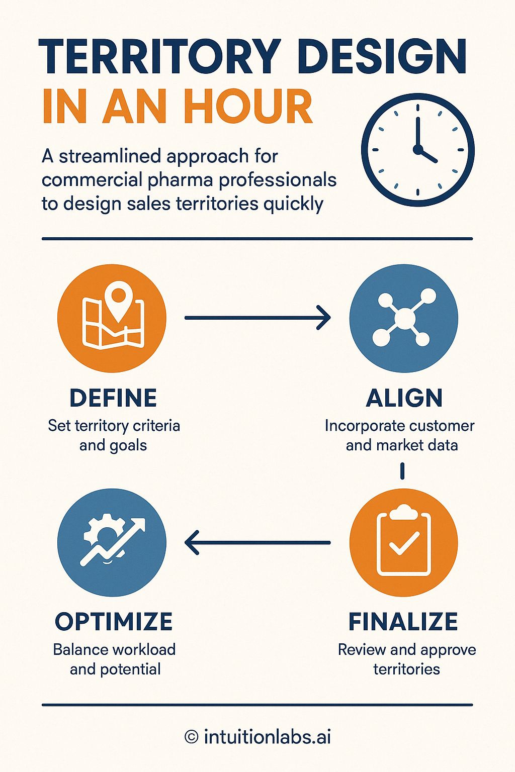 Territory Design in One Hour: A Streamlined Approach