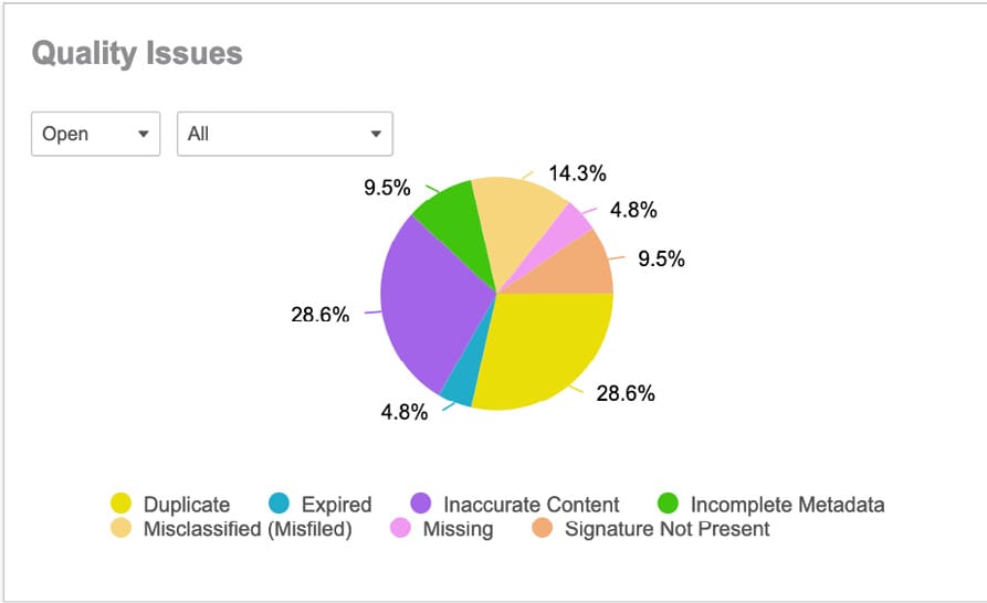 Veeva Vault eTMF Quality Issue Summary interface screenshot