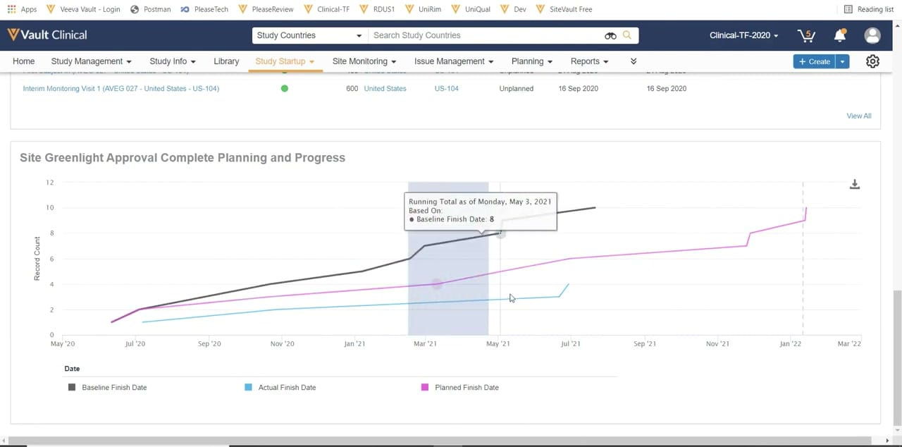 Veeva Vault Study Startup Greenlight Progress Chart interface screenshot