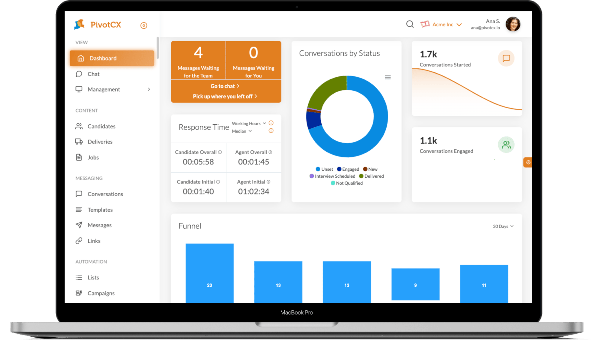 PivotCX Dashboard Overview: Messages, Response Time, Conversations, Funnel