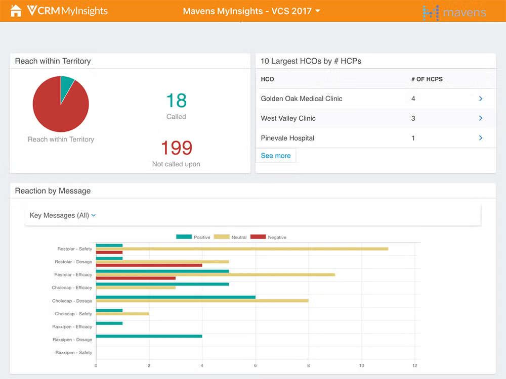VCRM MyInsights Dashboard: Territory Reach and Message Reaction