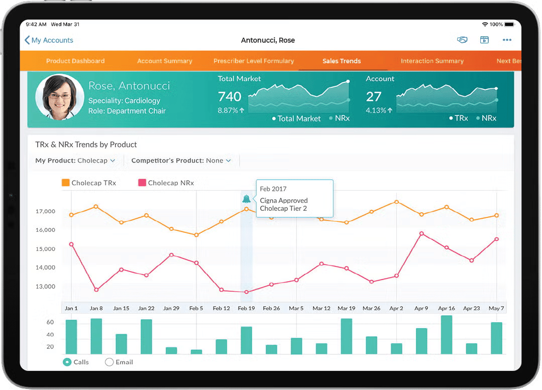 Pharmaceutical Sales Analytics Dashboard for Antonucci, Rose