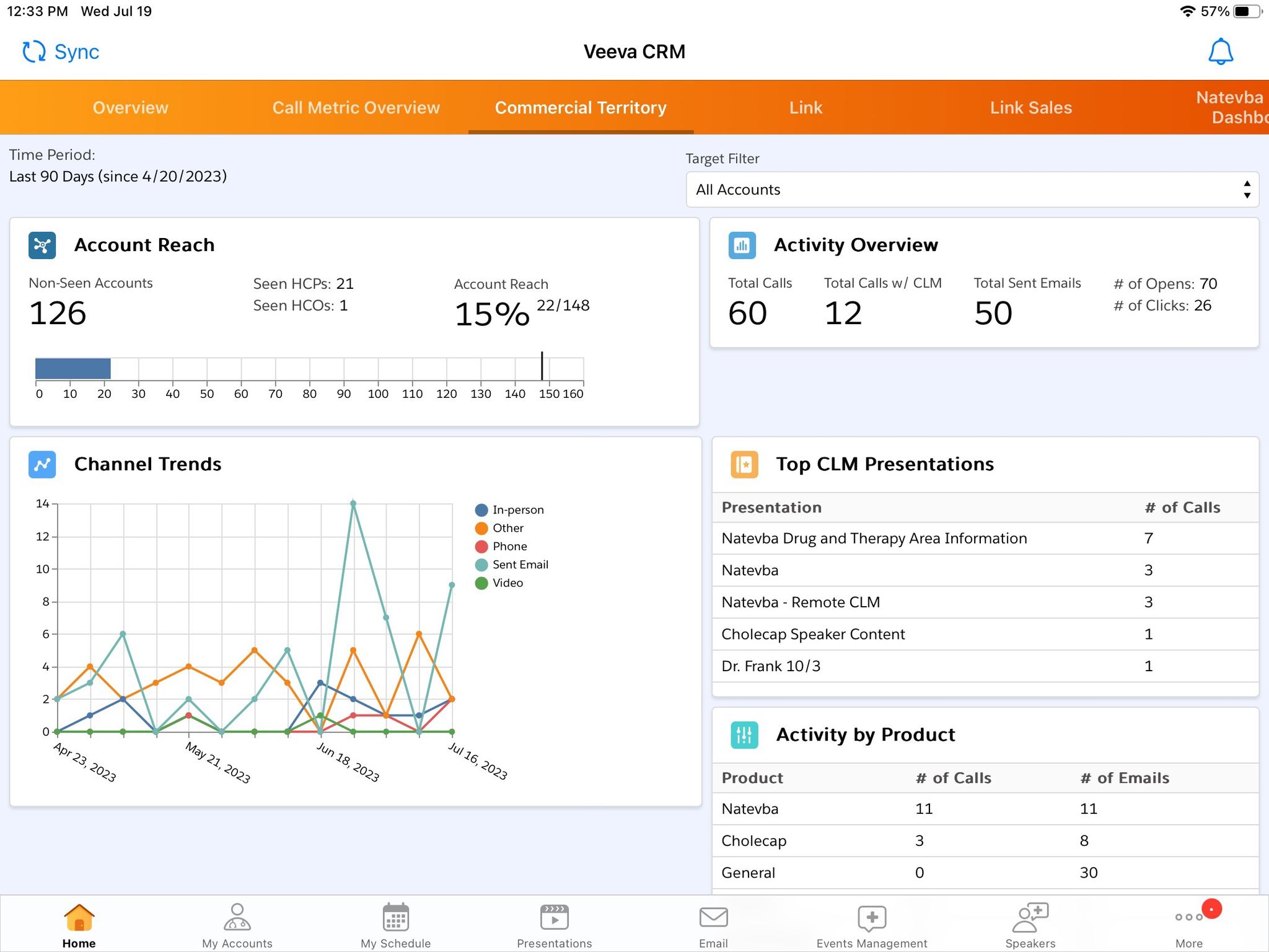 Veeva CRM Dashboard: Account Reach, Activity, and Presentations
