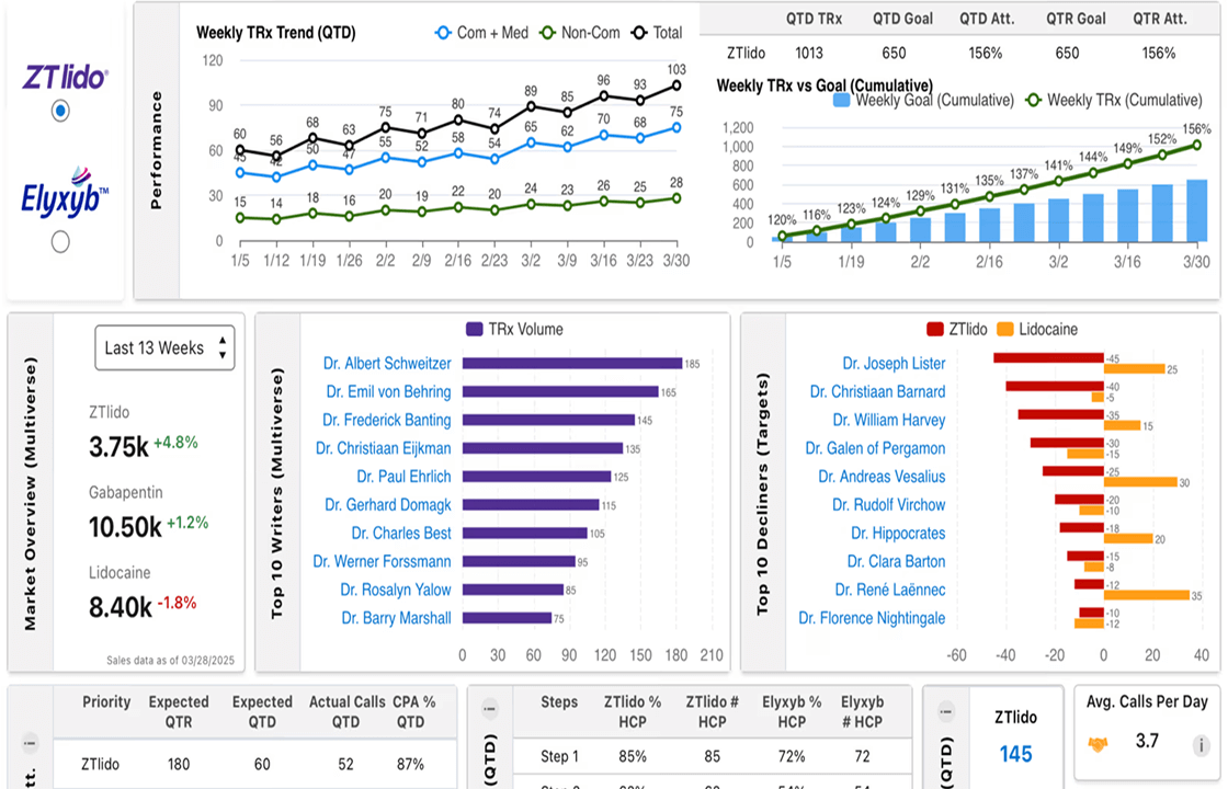 ZTlido and Elyxyb Performance Dashboard: TRx Trends and HCP Engagement