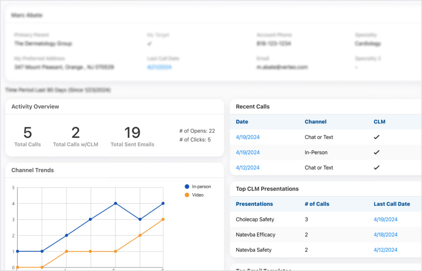 Contact Activity Overview and Performance Metrics Dashboard
