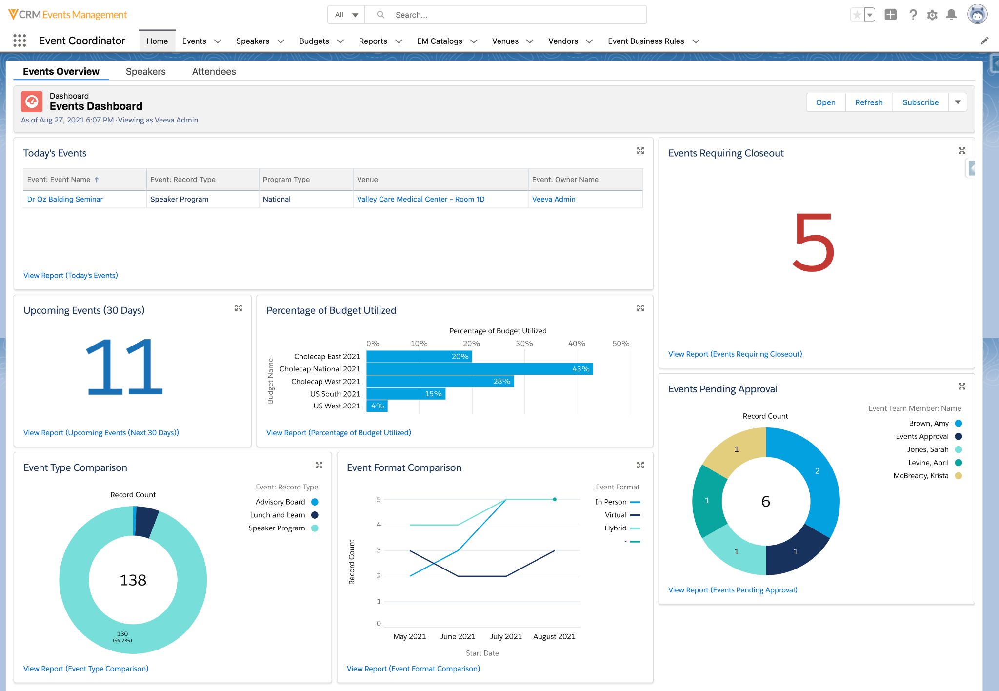 Events Management Dashboard Showing Key Event Metrics