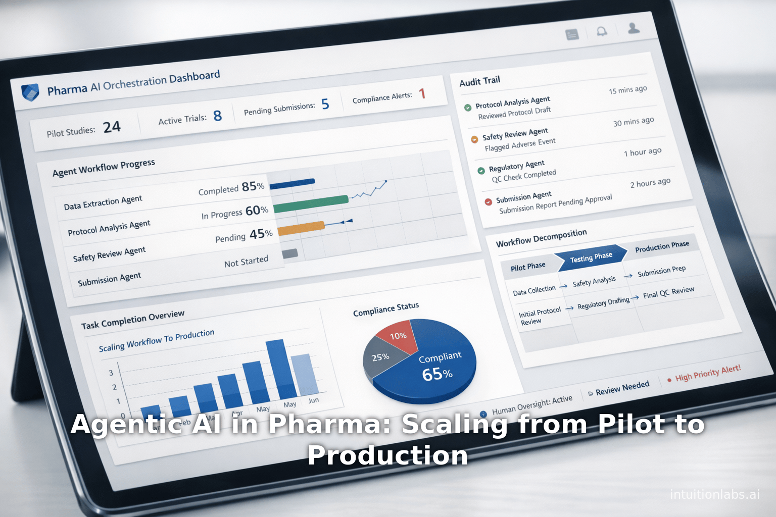 Agentic AI in Pharma: Scaling from Pilot to Production