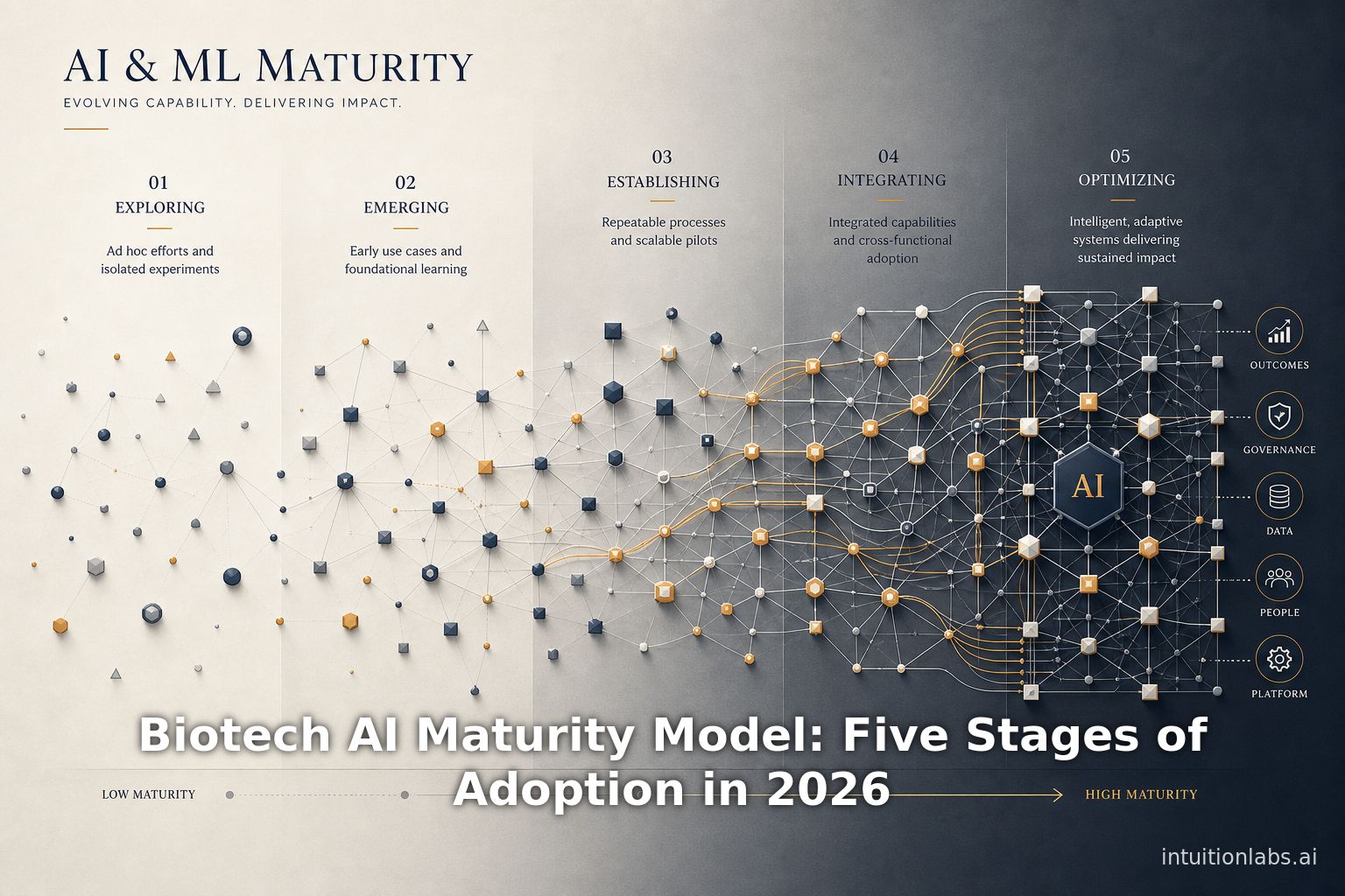 Biotech AI Maturity Model: Five Stages of Adoption in 2026
