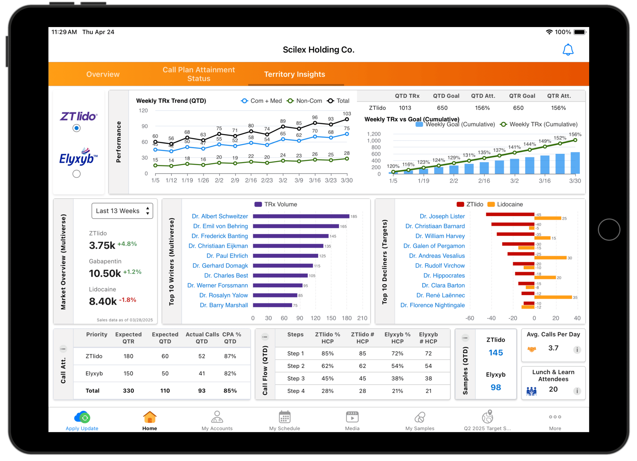 Territory Insights Dashboard