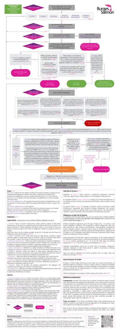 EU AI Act Compliance Flowchart by Burges Salmon